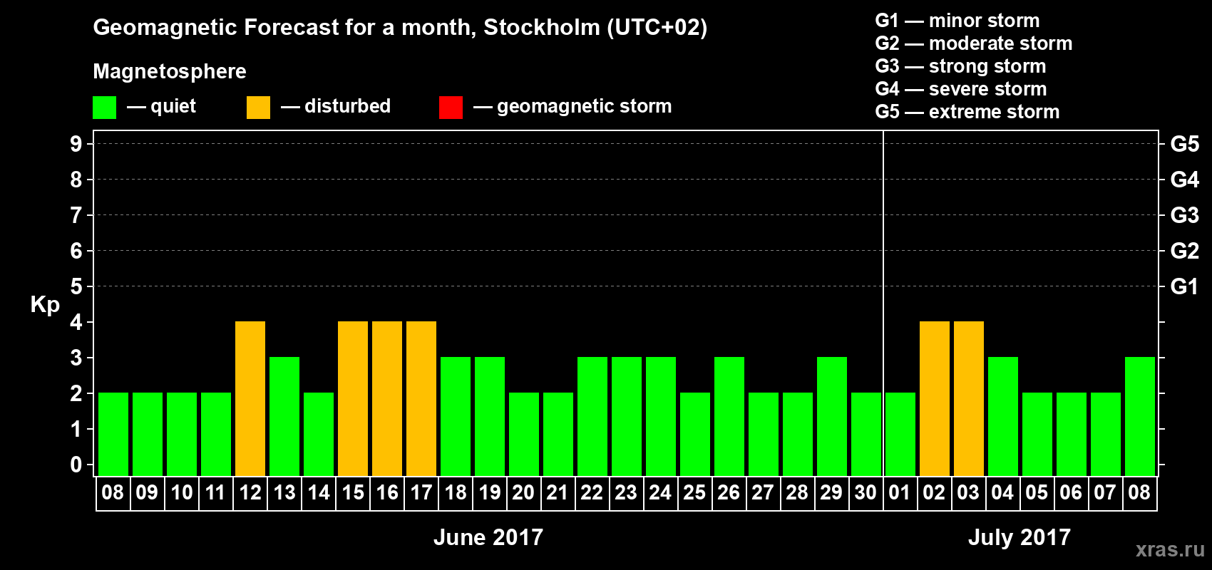 Forecast of the daily maximal value of geomagnetic index Kp for <b>1 month</b> (31 days) <b>from Jun 08, 2017 to Jul 08, 2017</b>