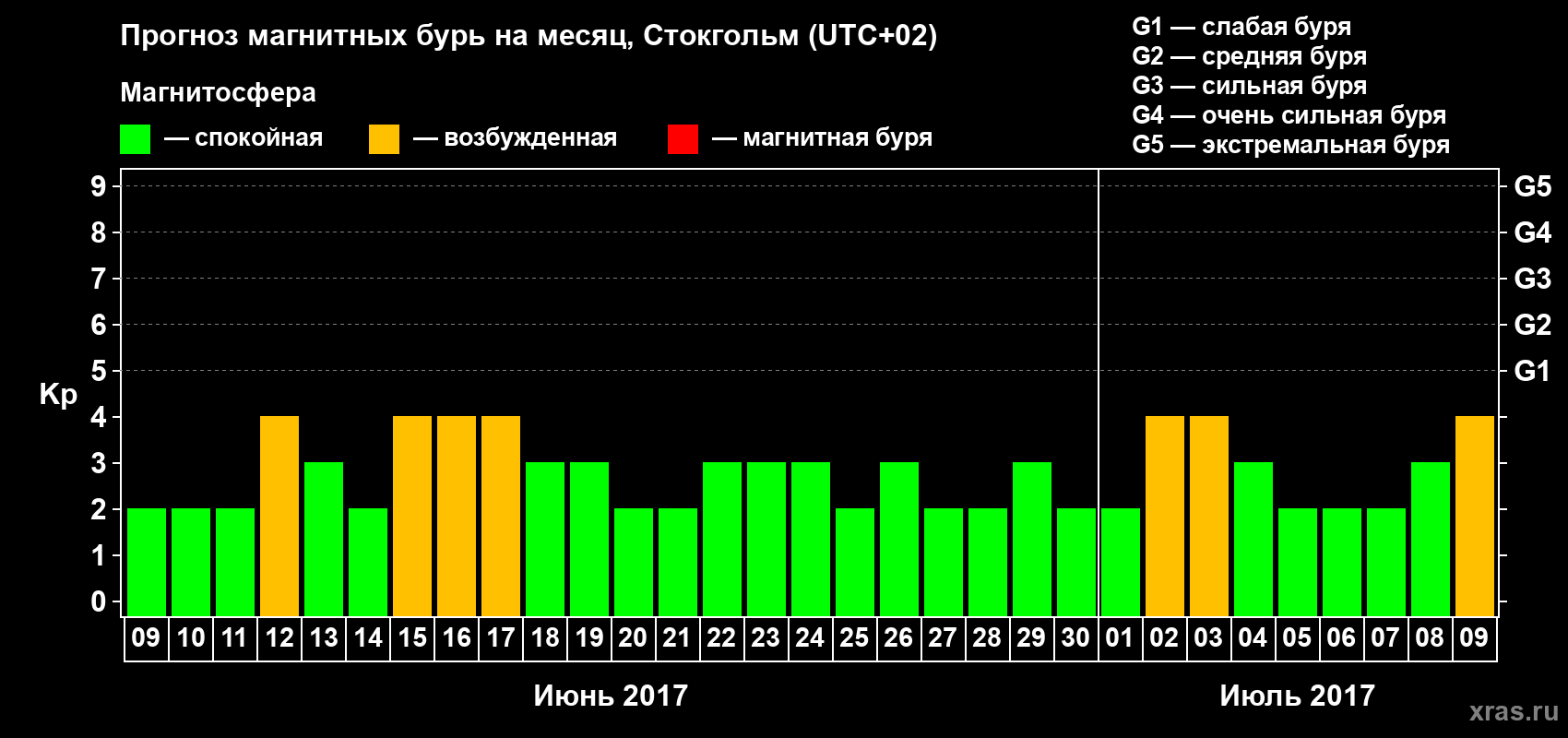 Прогноз максимального суточного геомагнитного индекса Kp на <b>1 месяц</b> (31 день) <b>с 09 июня по 09 июля 2017 г</b>