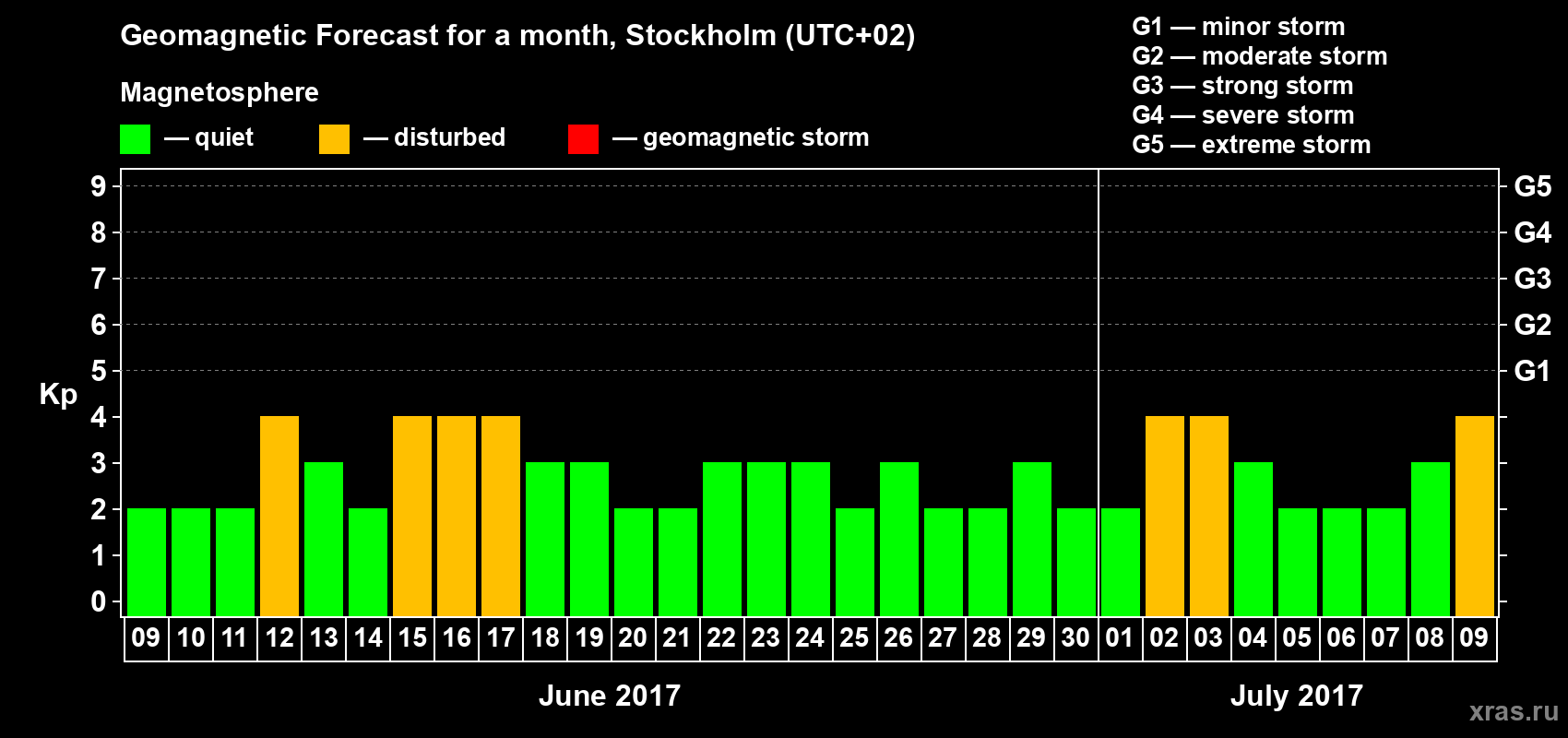 Forecast of the daily maximal value of geomagnetic index Kp for <b>1 month</b> (31 days) <b>from Jun 09, 2017 to Jul 09, 2017</b>