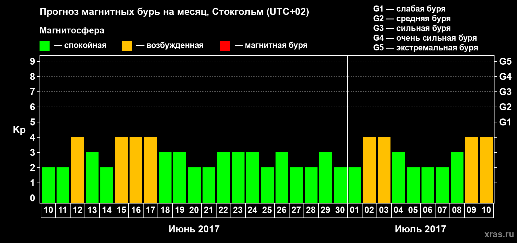 Прогноз максимального суточного геомагнитного индекса Kp на <b>1 месяц</b> (31 день) <b>с 10 июня по 10 июля 2017 г</b>