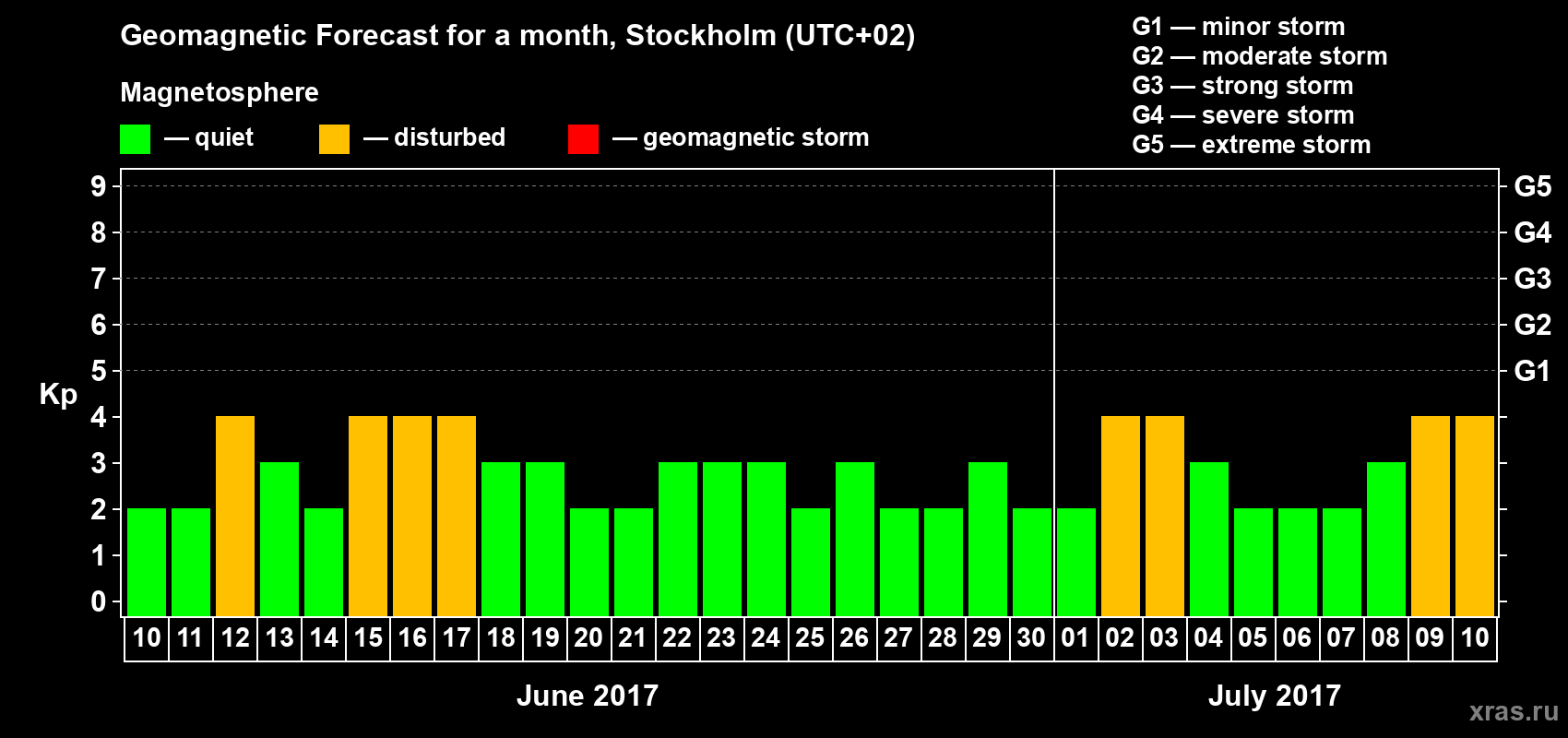 Forecast of the daily maximal value of geomagnetic index Kp for <b>1 month</b> (31 days) <b>from Jun 10, 2017 to Jul 10, 2017</b>