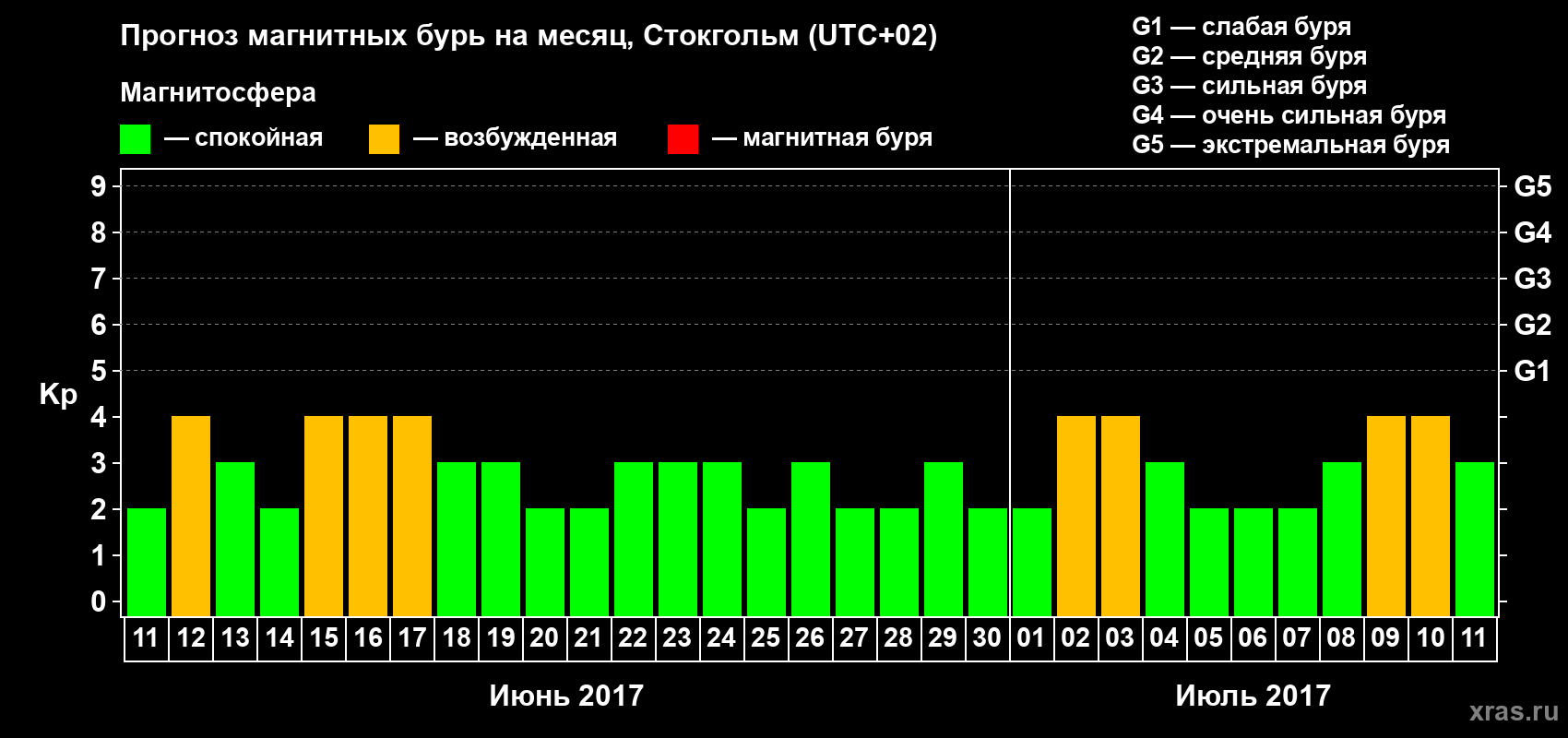 Прогноз максимального суточного геомагнитного индекса Kp на <b>1 месяц</b> (31 день) <b>с 11 июня по 11 июля 2017 г</b>