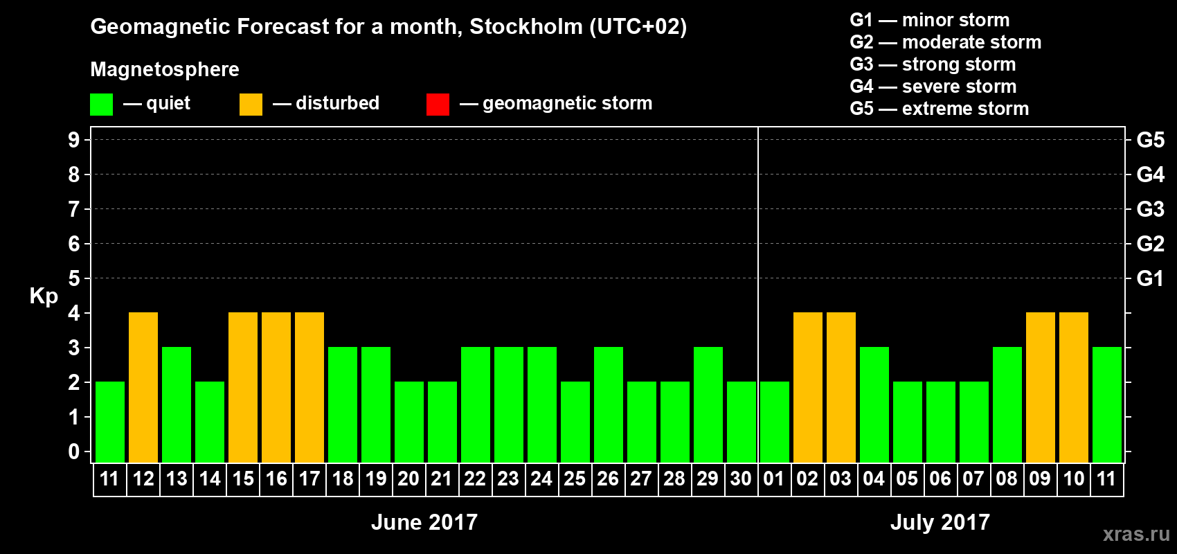 Forecast of the daily maximal value of geomagnetic index Kp for <b>1 month</b> (31 days) <b>from Jun 11, 2017 to Jul 11, 2017</b>