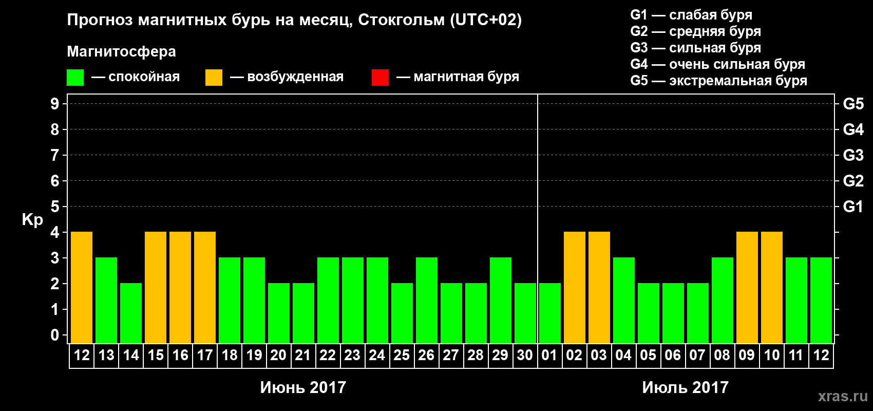 Прогноз максимального суточного геомагнитного индекса Kp на <b>1 месяц</b> (31 день) <b>с 12 июня по 12 июля 2017 г</b>