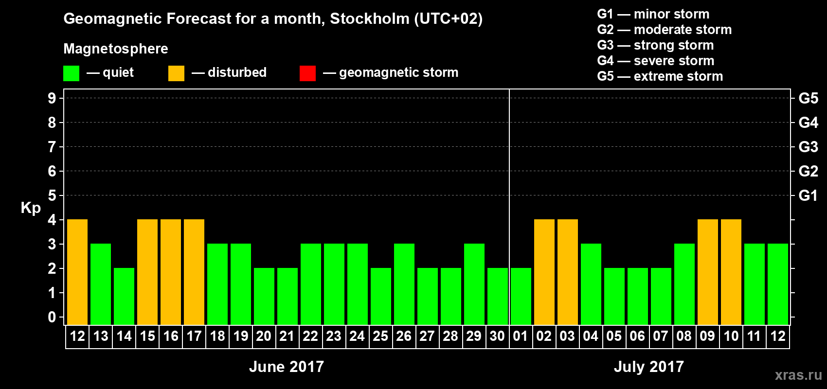 Forecast of the daily maximal value of geomagnetic index Kp for <b>1 month</b> (31 days) <b>from Jun 12, 2017 to Jul 12, 2017</b>