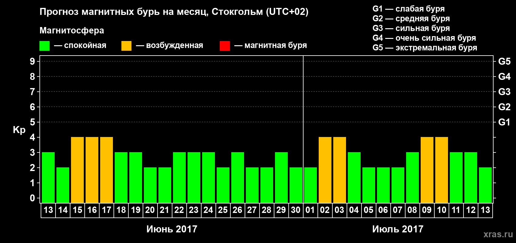 Прогноз максимального суточного геомагнитного индекса Kp на <b>1 месяц</b> (31 день) <b>с 13 июня по 13 июля 2017 г</b>