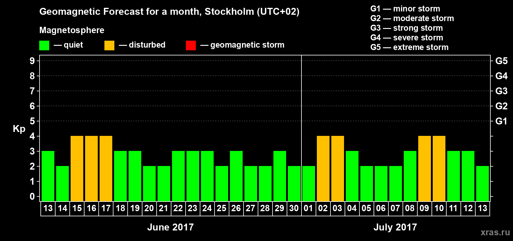 Forecast of the daily maximal value of geomagnetic index Kp for <b>1 month</b> (31 days) <b>from Jun 13, 2017 to Jul 13, 2017</b>