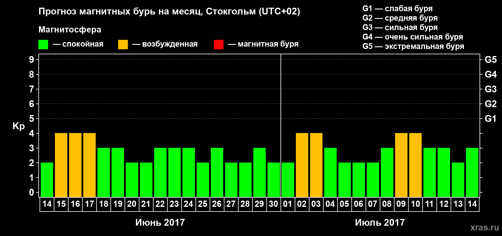 Прогноз максимального суточного геомагнитного индекса Kp на <b>1 месяц</b> (31 день) <b>с 14 июня по 14 июля 2017 г</b>