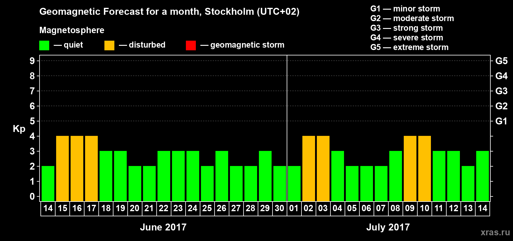 Forecast of the daily maximal value of geomagnetic index Kp for <b>1 month</b> (31 days) <b>from Jun 14, 2017 to Jul 14, 2017</b>