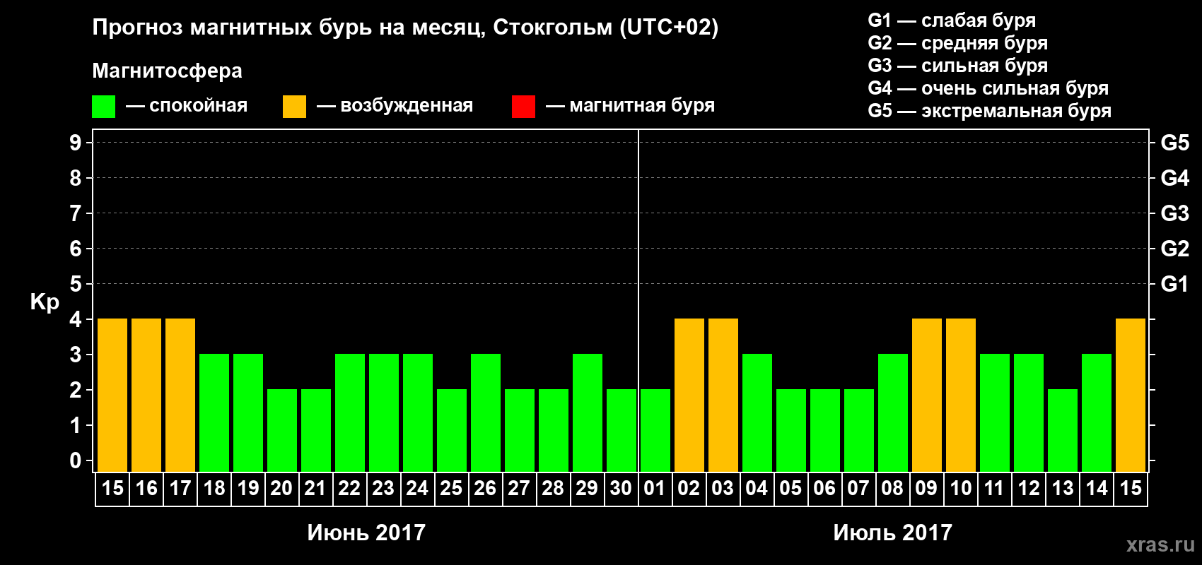 Прогноз максимального суточного геомагнитного индекса Kp на <b>1 месяц</b> (31 день) <b>с 15 июня по 15 июля 2017 г</b>