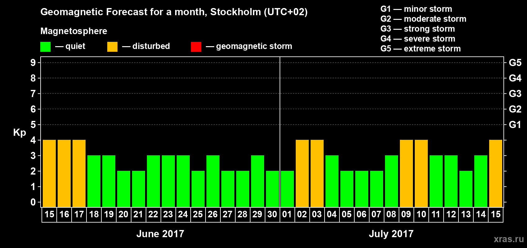 Forecast of the daily maximal value of geomagnetic index Kp for <b>1 month</b> (31 days) <b>from Jun 15, 2017 to Jul 15, 2017</b>