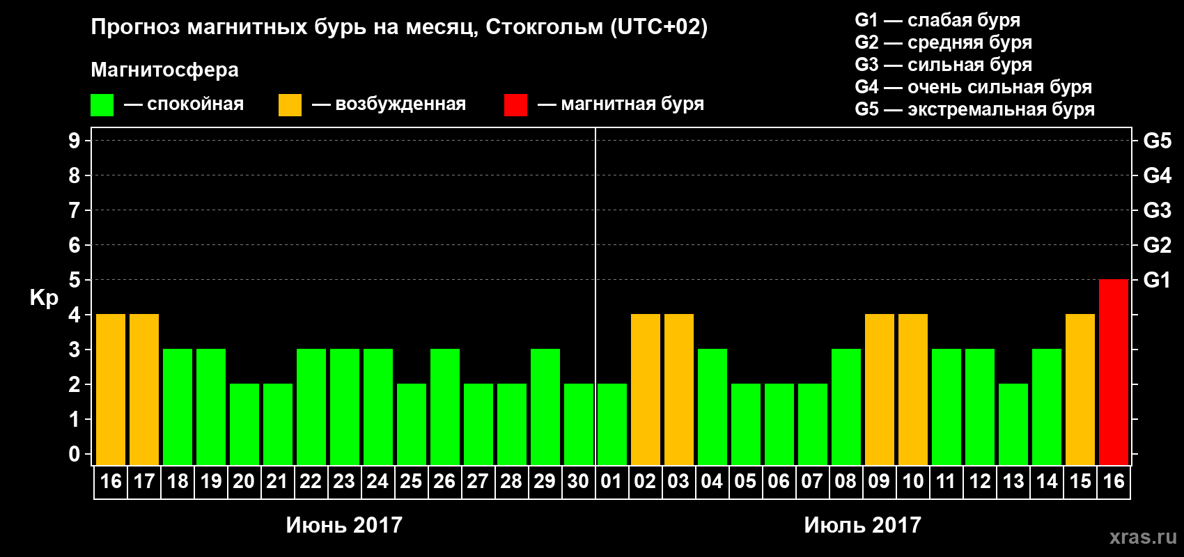 Прогноз максимального суточного геомагнитного индекса Kp на <b>1 месяц</b> (31 день) <b>с 16 июня по 16 июля 2017 г</b>