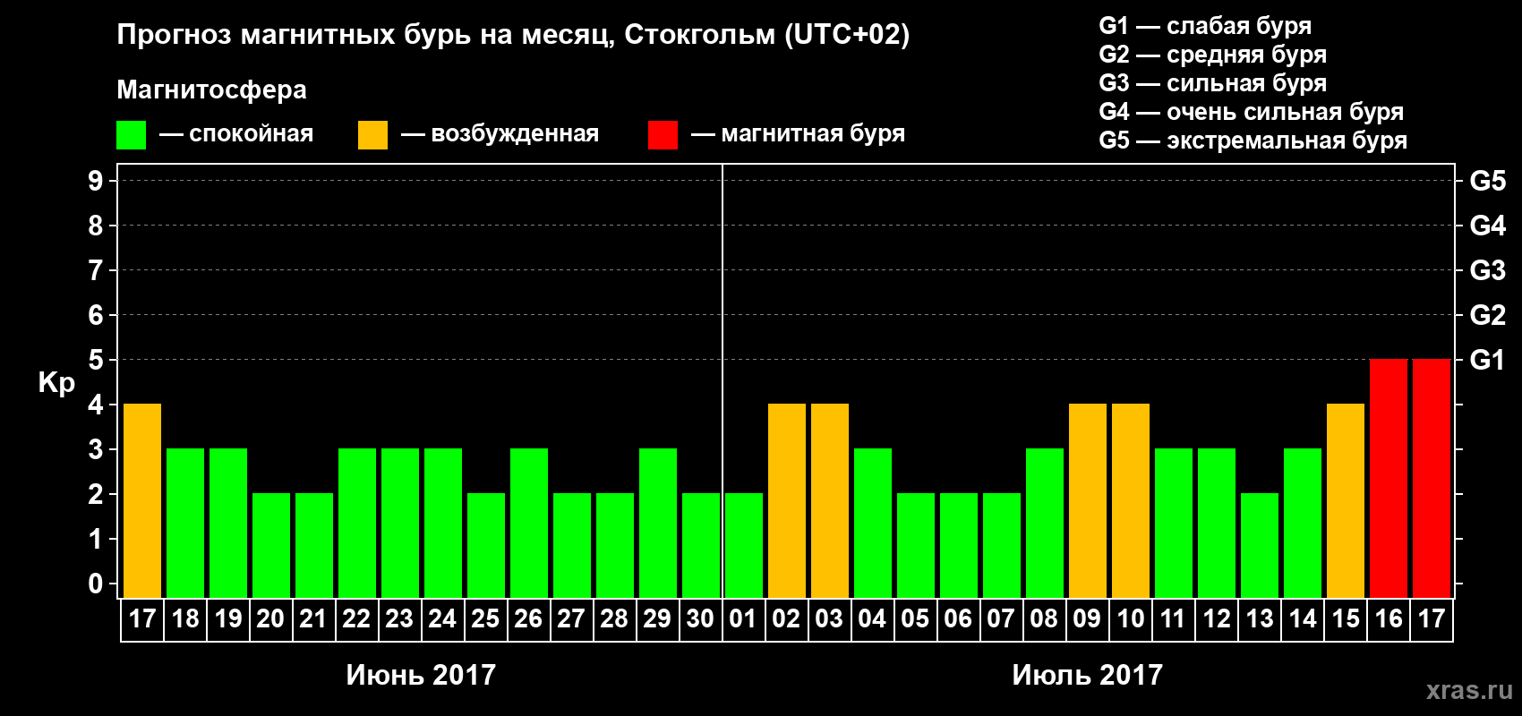 Прогноз максимального суточного геомагнитного индекса Kp на <b>1 месяц</b> (31 день) <b>с 17 июня по 17 июля 2017 г</b>