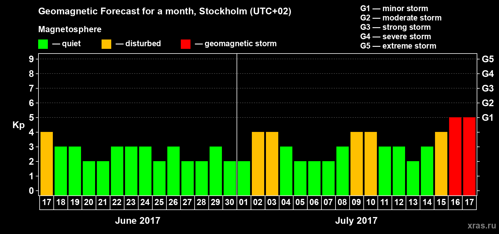 Forecast of the daily maximal value of geomagnetic index Kp for <b>1 month</b> (31 days) <b>from Jun 17, 2017 to Jul 17, 2017</b>