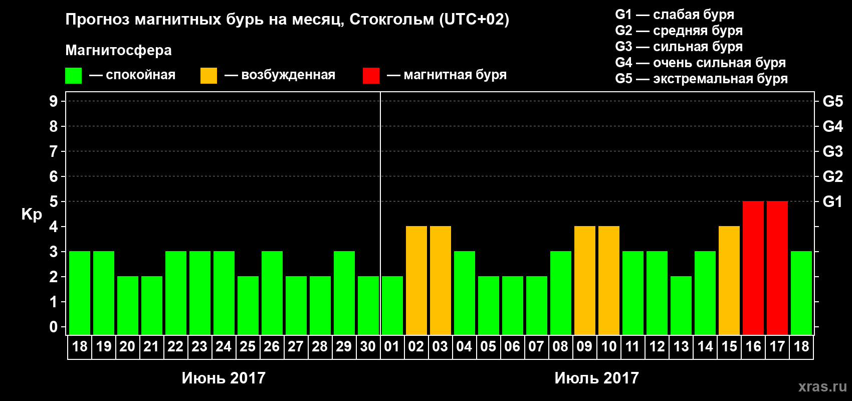 Прогноз максимального суточного геомагнитного индекса Kp на <b>1 месяц</b> (31 день) <b>с 18 июня по 18 июля 2017 г</b>