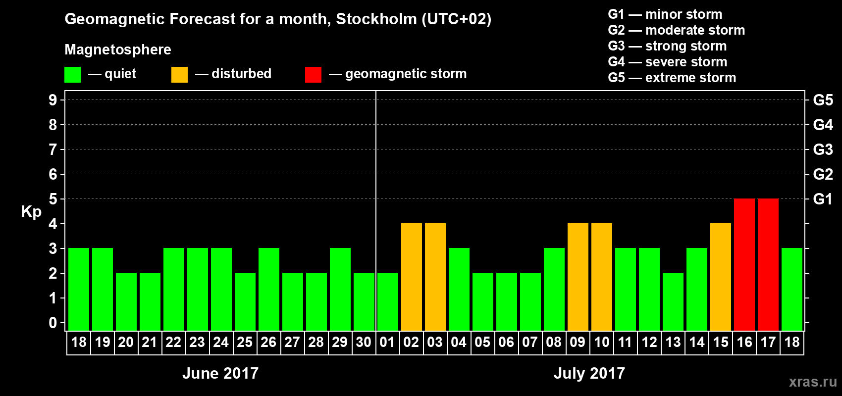 Forecast of the daily maximal value of geomagnetic index Kp for <b>1 month</b> (31 days) <b>from Jun 18, 2017 to Jul 18, 2017</b>