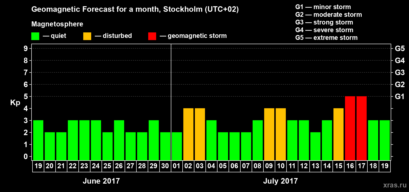 Forecast of the daily maximal value of geomagnetic index Kp for <b>1 month</b> (31 days) <b>from Jun 19, 2017 to Jul 19, 2017</b>