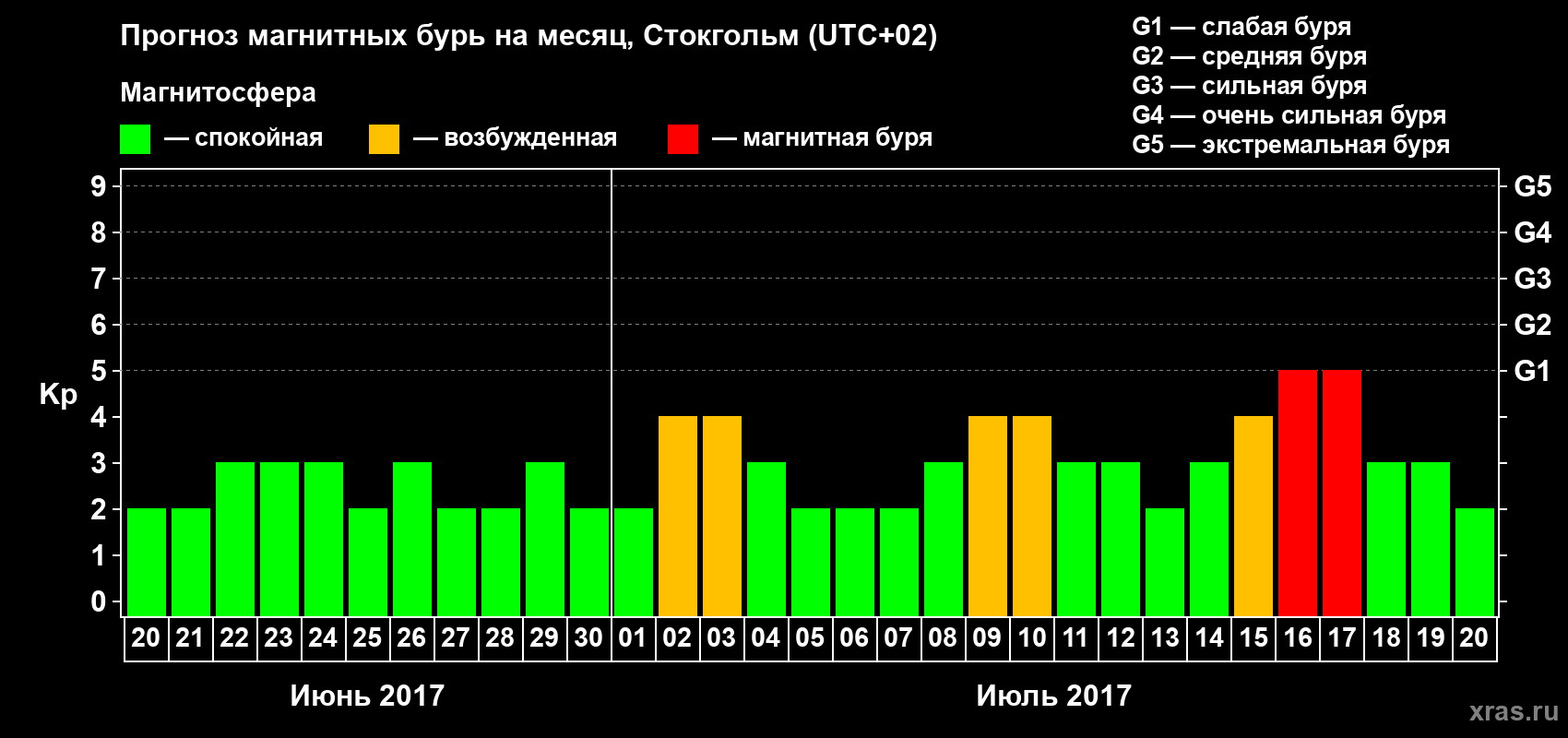 Прогноз максимального суточного геомагнитного индекса Kp на <b>1 месяц</b> (31 день) <b>с 20 июня по 20 июля 2017 г</b>