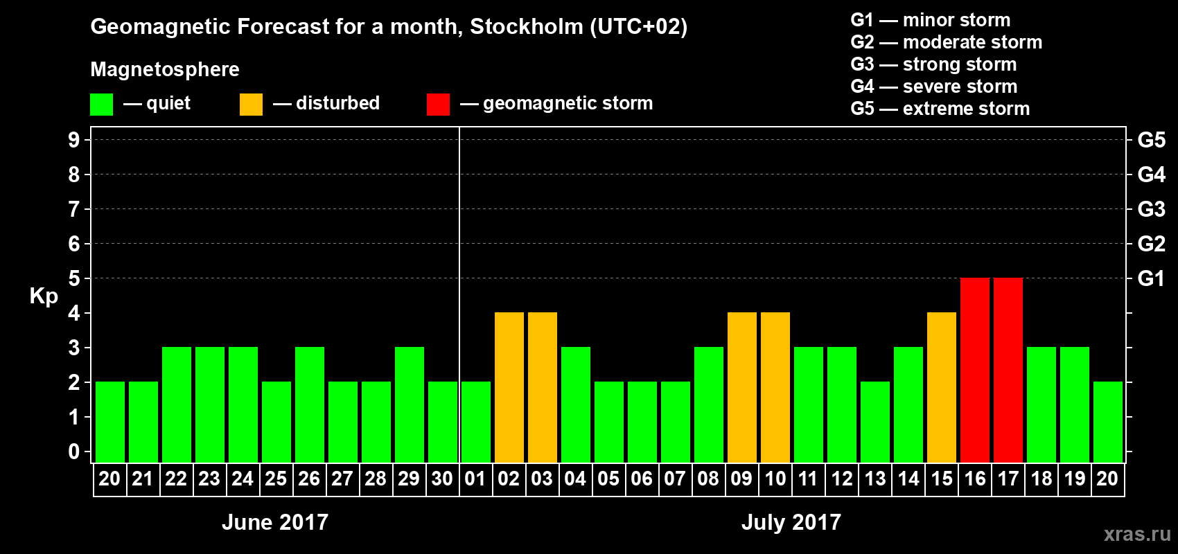 Forecast of the daily maximal value of geomagnetic index Kp for <b>1 month</b> (31 days) <b>from Jun 20, 2017 to Jul 20, 2017</b>