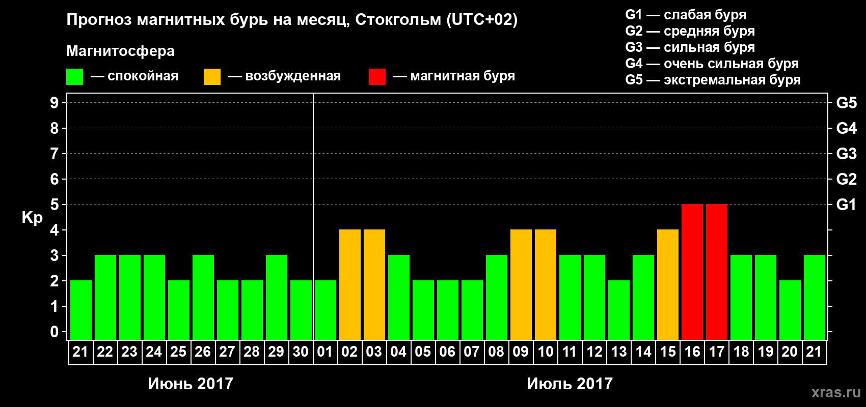 Прогноз максимального суточного геомагнитного индекса Kp на <b>1 месяц</b> (31 день) <b>с 21 июня по 21 июля 2017 г</b>