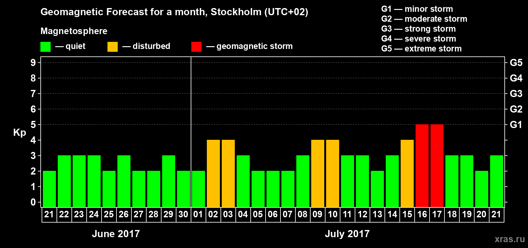 Forecast of the daily maximal value of geomagnetic index Kp for <b>1 month</b> (31 days) <b>from Jun 21, 2017 to Jul 21, 2017</b>