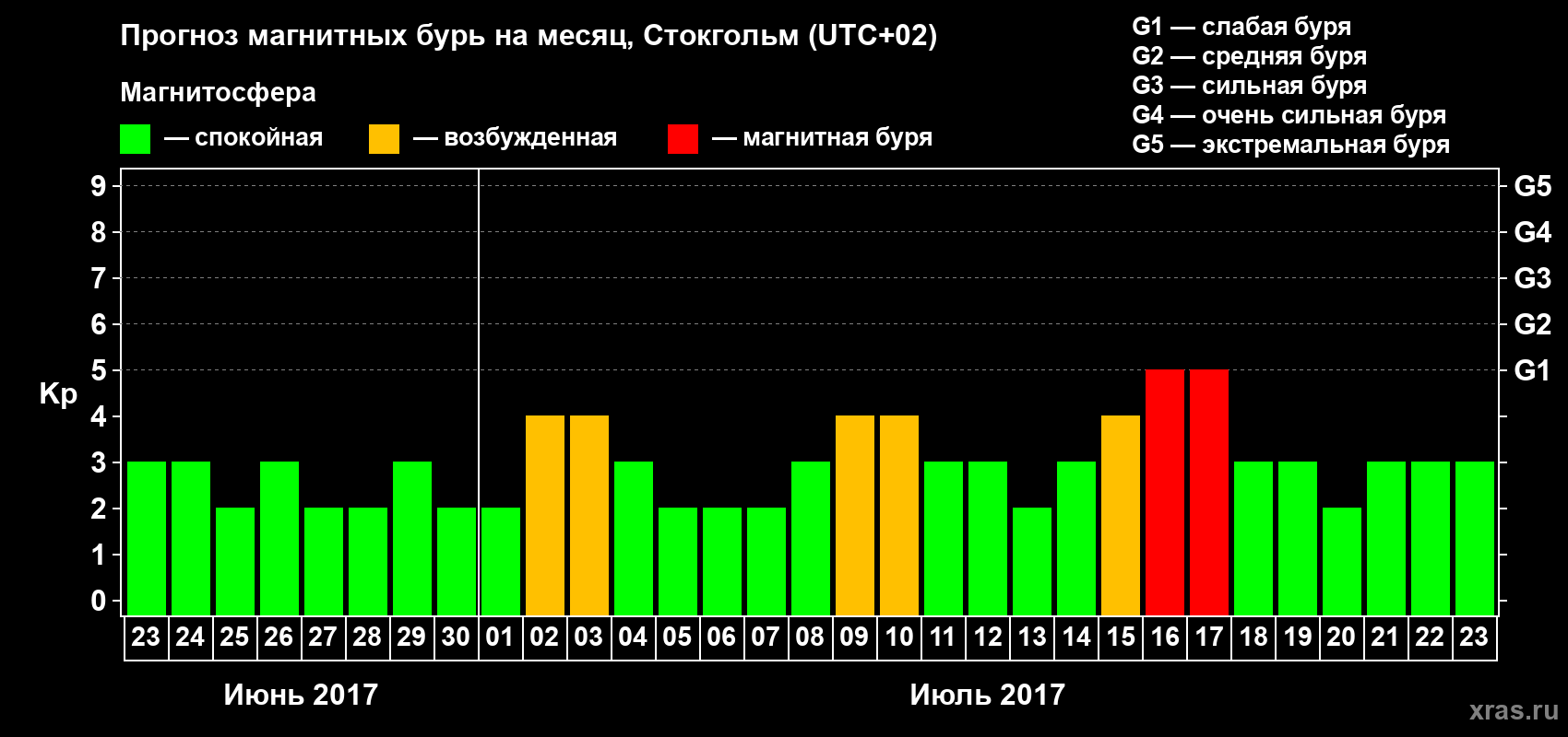 Прогноз максимального суточного геомагнитного индекса Kp на <b>1 месяц</b> (31 день) <b>с 23 июня по 23 июля 2017 г</b>