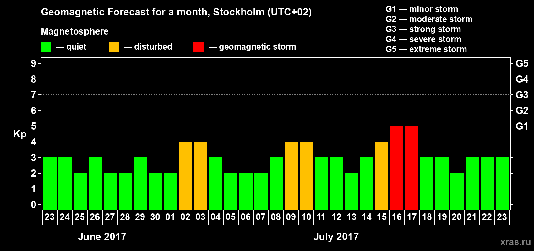Forecast of the daily maximal value of geomagnetic index Kp for <b>1 month</b> (31 days) <b>from Jun 23, 2017 to Jul 23, 2017</b>