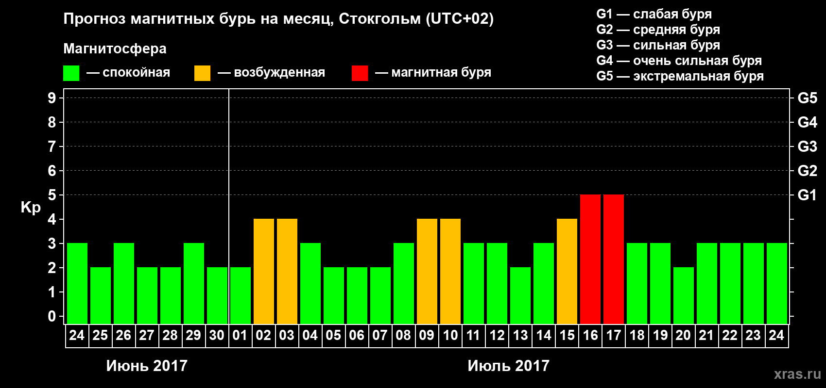 Прогноз максимального суточного геомагнитного индекса Kp на <b>1 месяц</b> (31 день) <b>с 24 июня по 24 июля 2017 г</b>