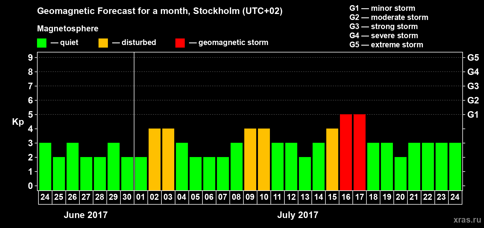 Forecast of the daily maximal value of geomagnetic index Kp for <b>1 month</b> (31 days) <b>from Jun 24, 2017 to Jul 24, 2017</b>
