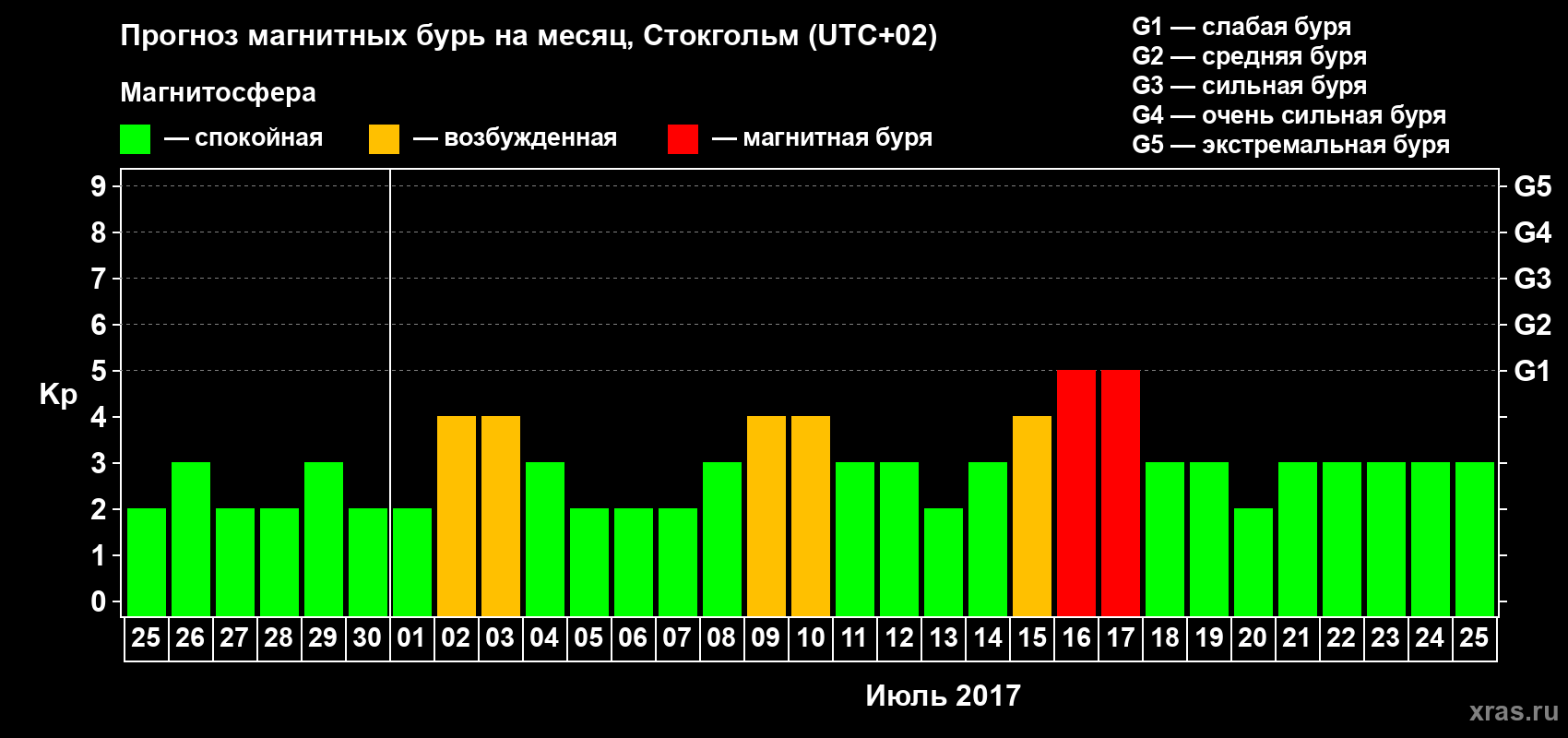 Прогноз максимального суточного геомагнитного индекса Kp на <b>1 месяц</b> (31 день) <b>с 25 июня по 25 июля 2017 г</b>
