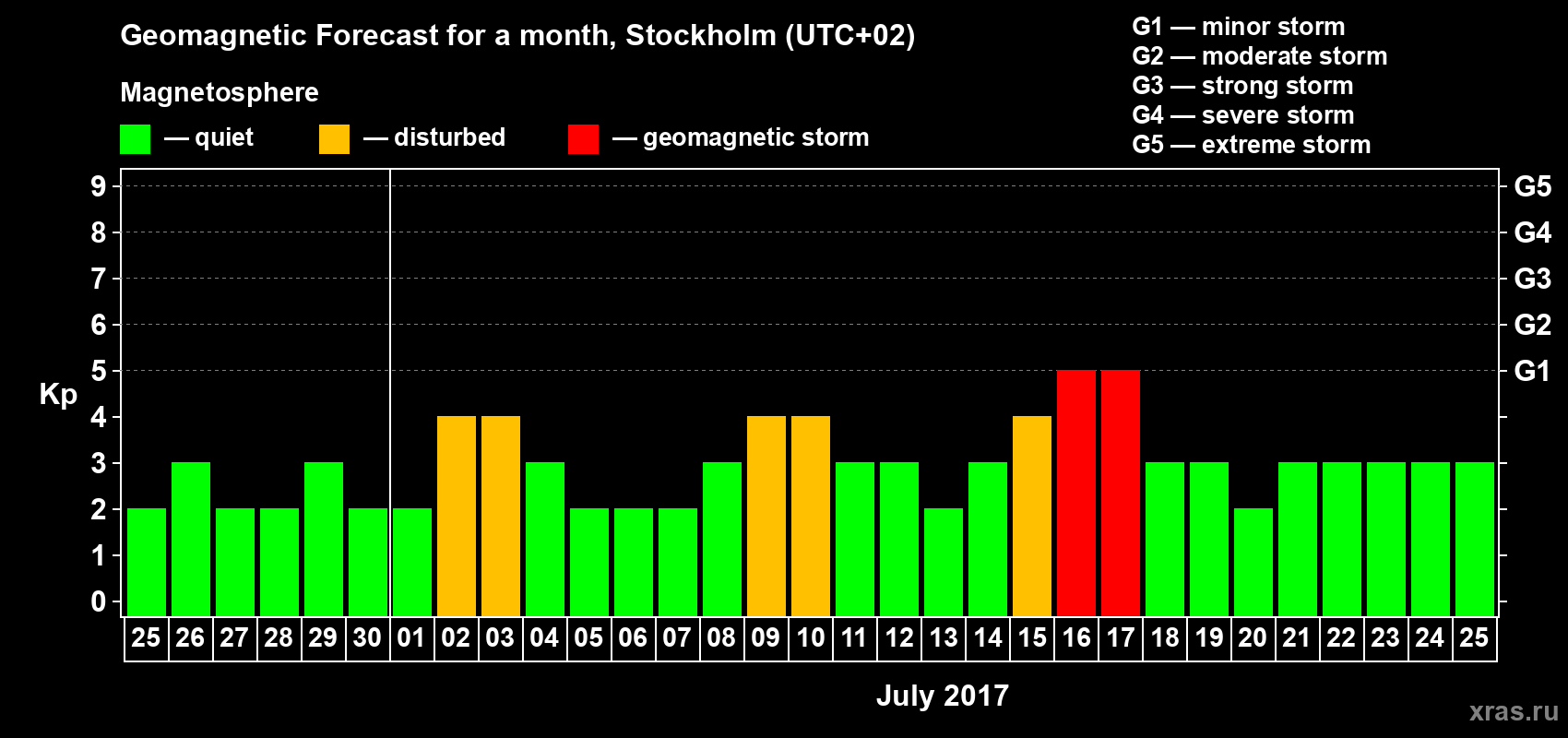 Forecast of the daily maximal value of geomagnetic index Kp for <b>1 month</b> (31 days) <b>from Jun 25, 2017 to Jul 25, 2017</b>