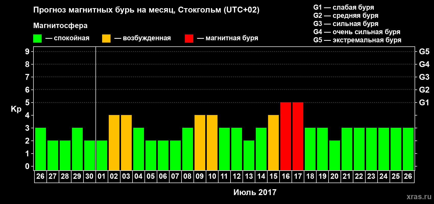 Прогноз максимального суточного геомагнитного индекса Kp на <b>1 месяц</b> (31 день) <b>с 26 июня по 26 июля 2017 г</b>