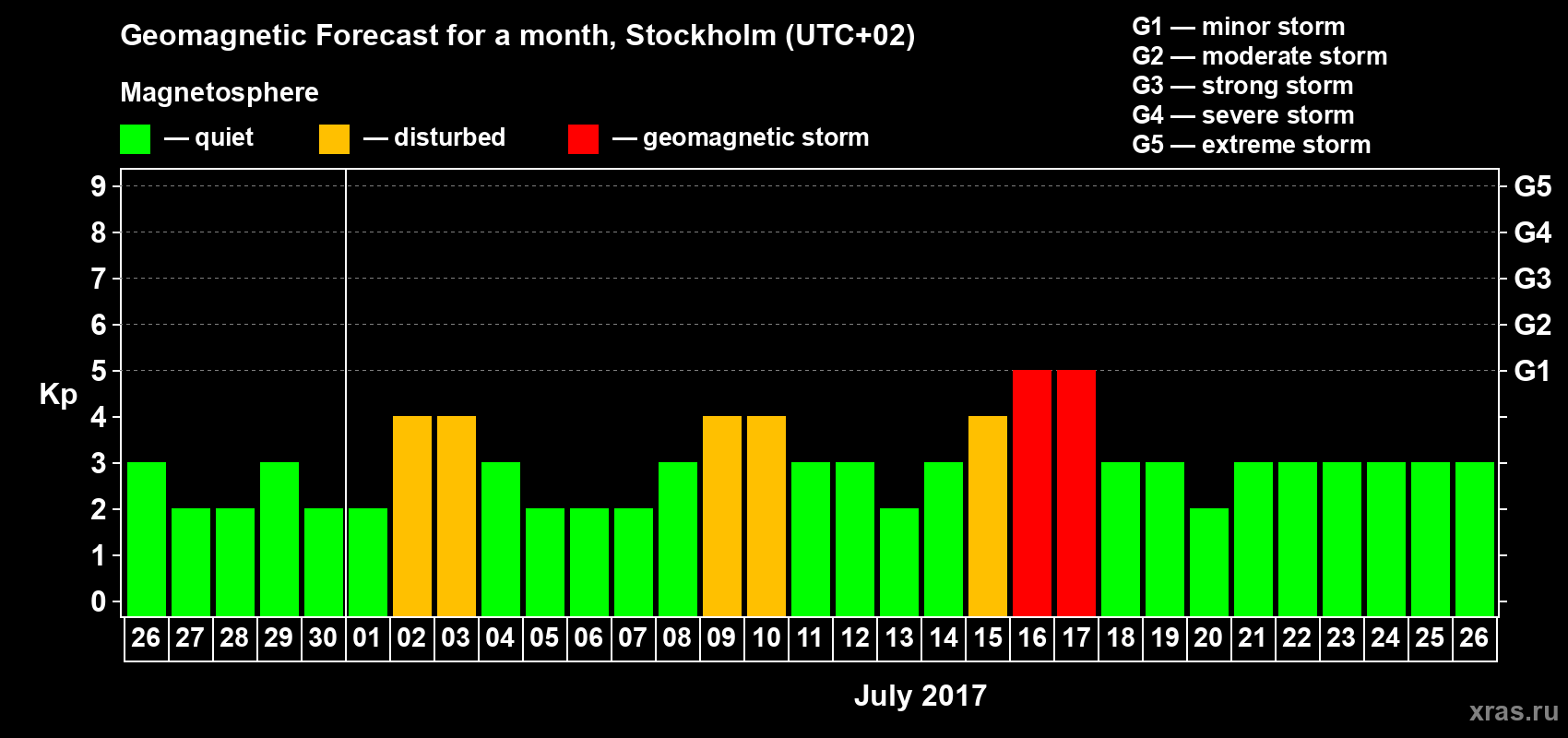 Forecast of the daily maximal value of geomagnetic index Kp for <b>1 month</b> (31 days) <b>from Jun 26, 2017 to Jul 26, 2017</b>