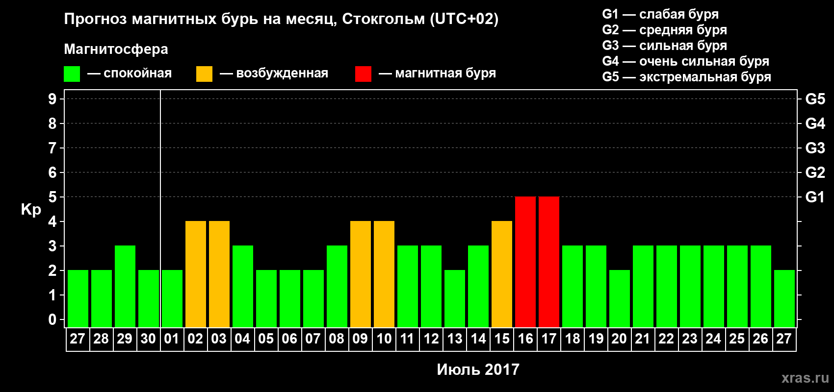 Прогноз максимального суточного геомагнитного индекса Kp на <b>1 месяц</b> (31 день) <b>с 27 июня по 27 июля 2017 г</b>