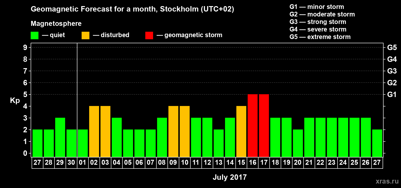 Forecast of the daily maximal value of geomagnetic index Kp for <b>1 month</b> (31 days) <b>from Jun 27, 2017 to Jul 27, 2017</b>