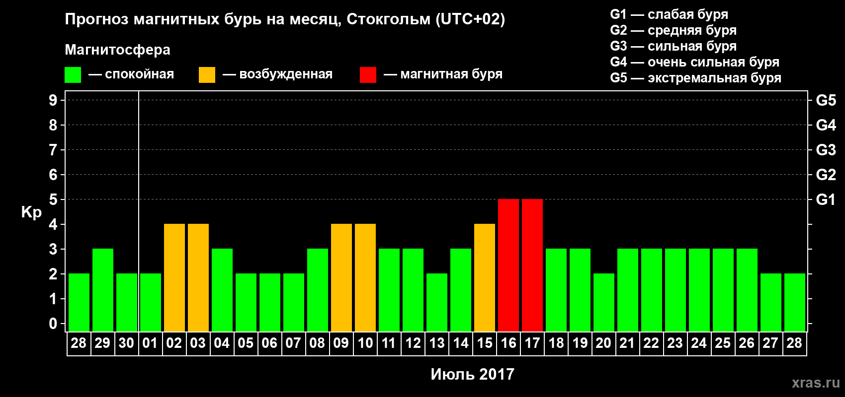 Прогноз максимального суточного геомагнитного индекса Kp на <b>1 месяц</b> (31 день) <b>с 28 июня по 28 июля 2017 г</b>