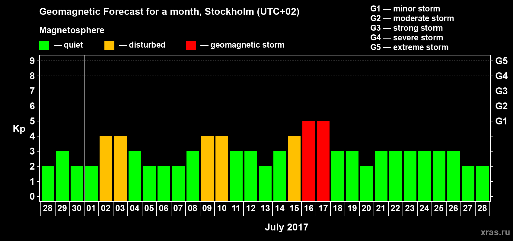 Forecast of the daily maximal value of geomagnetic index Kp for <b>1 month</b> (31 days) <b>from Jun 28, 2017 to Jul 28, 2017</b>