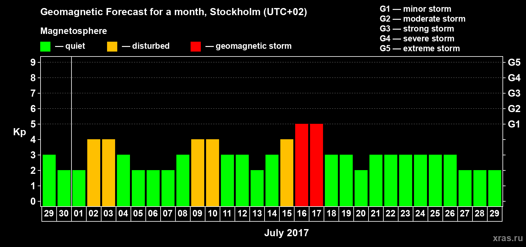 Forecast of the daily maximal value of geomagnetic index Kp for <b>1 month</b> (31 days) <b>from Jun 29, 2017 to Jul 29, 2017</b>