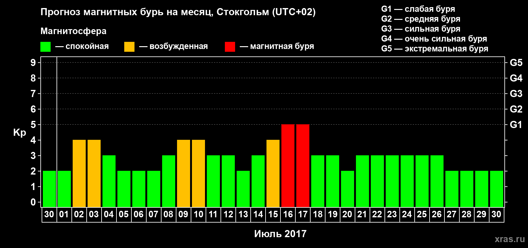 Прогноз максимального суточного геомагнитного индекса Kp на <b>1 месяц</b> (31 день) <b>с 30 июня по 30 июля 2017 г</b>
