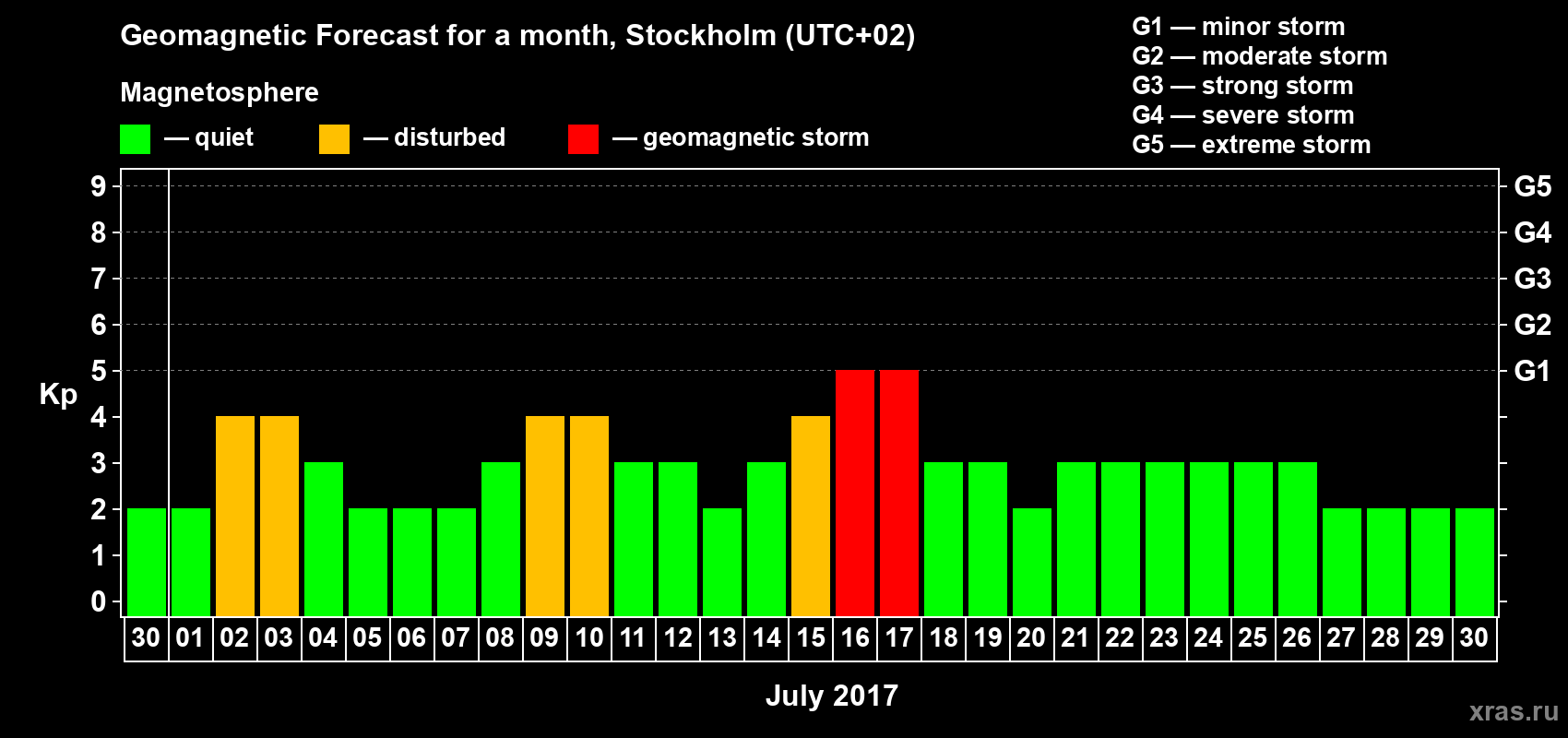 Forecast of the daily maximal value of geomagnetic index Kp for <b>1 month</b> (31 days) <b>from Jun 30, 2017 to Jul 30, 2017</b>