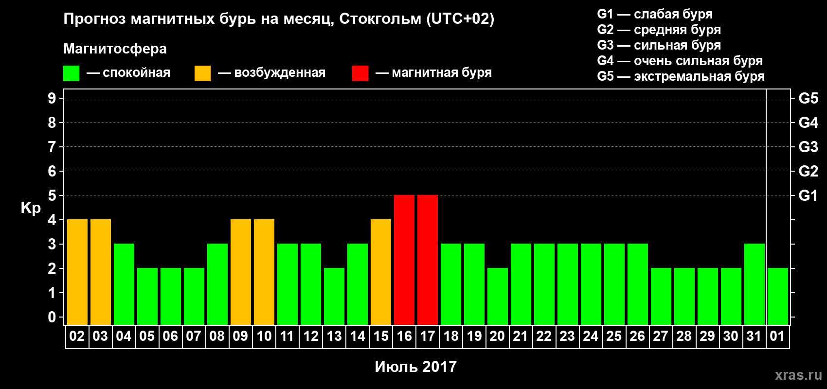 Прогноз максимального суточного геомагнитного индекса Kp на <b>1 месяц</b> (31 день) <b>с 02 июля по 01 августа 2017 г</b>