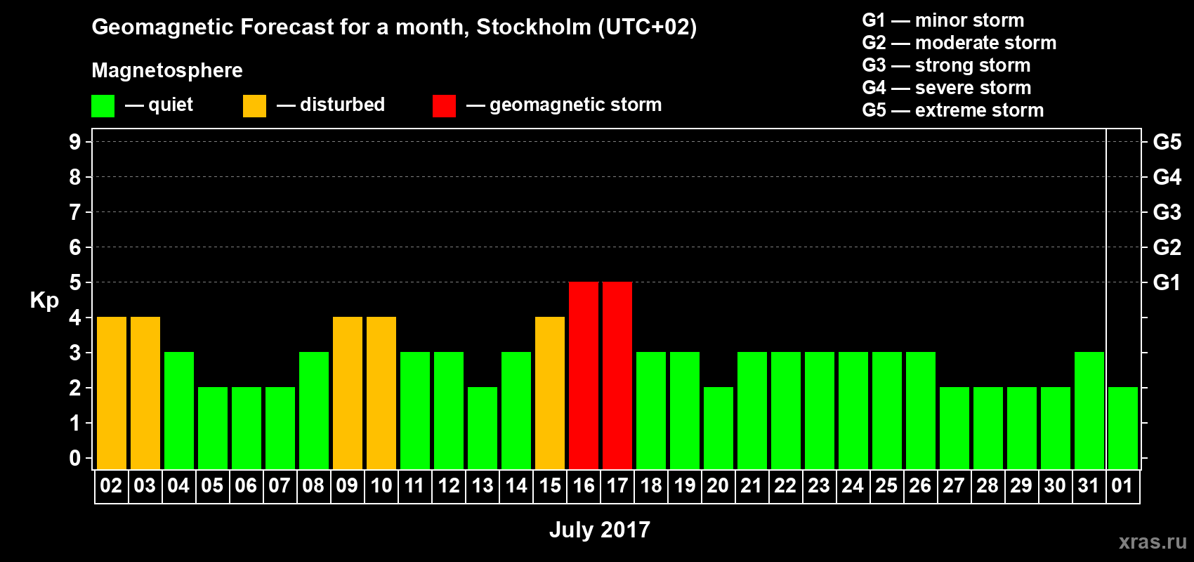 Forecast of the daily maximal value of geomagnetic index Kp for <b>1 month</b> (31 days) <b>from Jul 02, 2017 to Aug 01, 2017</b>