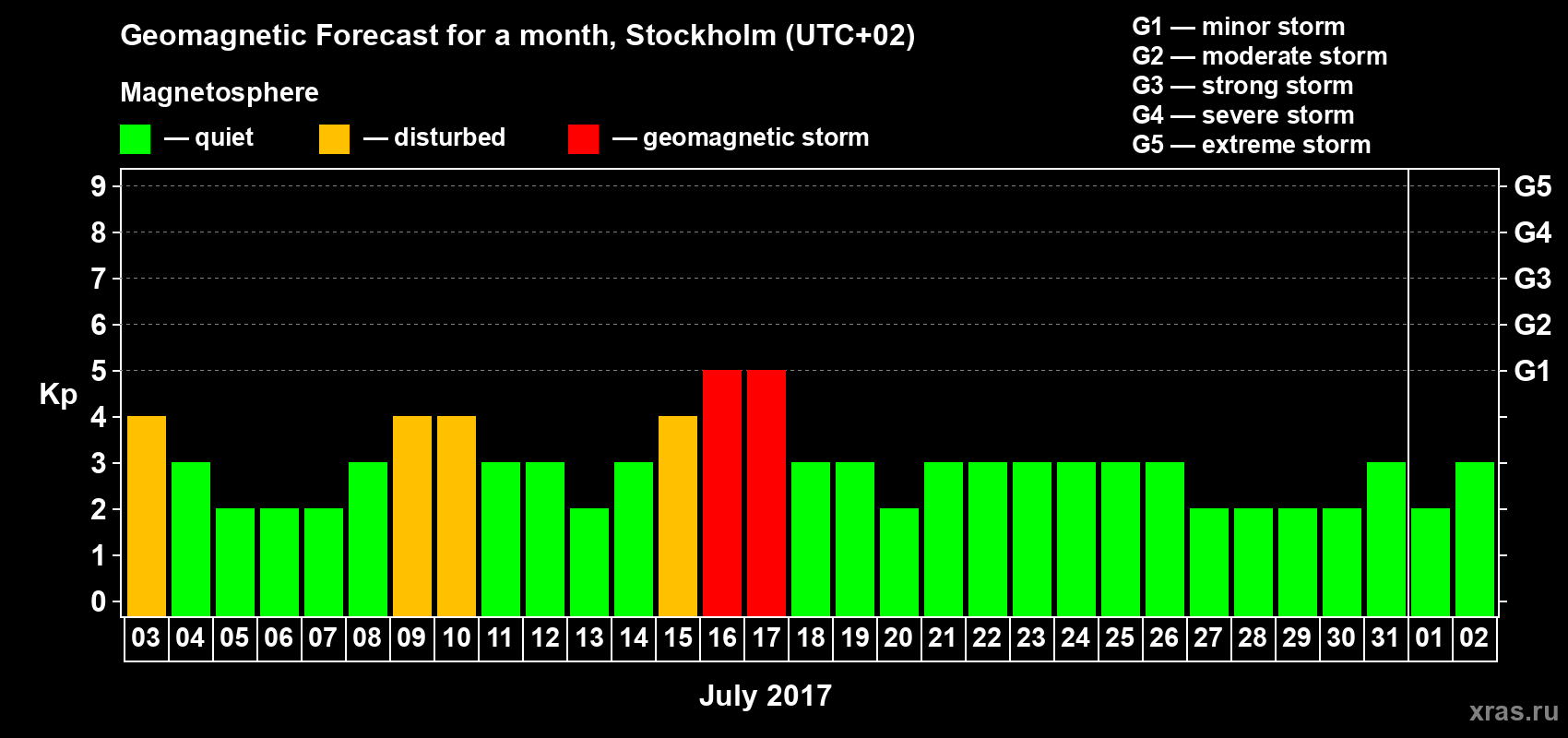 Forecast of the daily maximal value of geomagnetic index Kp for <b>1 month</b> (31 days) <b>from Jul 03, 2017 to Aug 02, 2017</b>