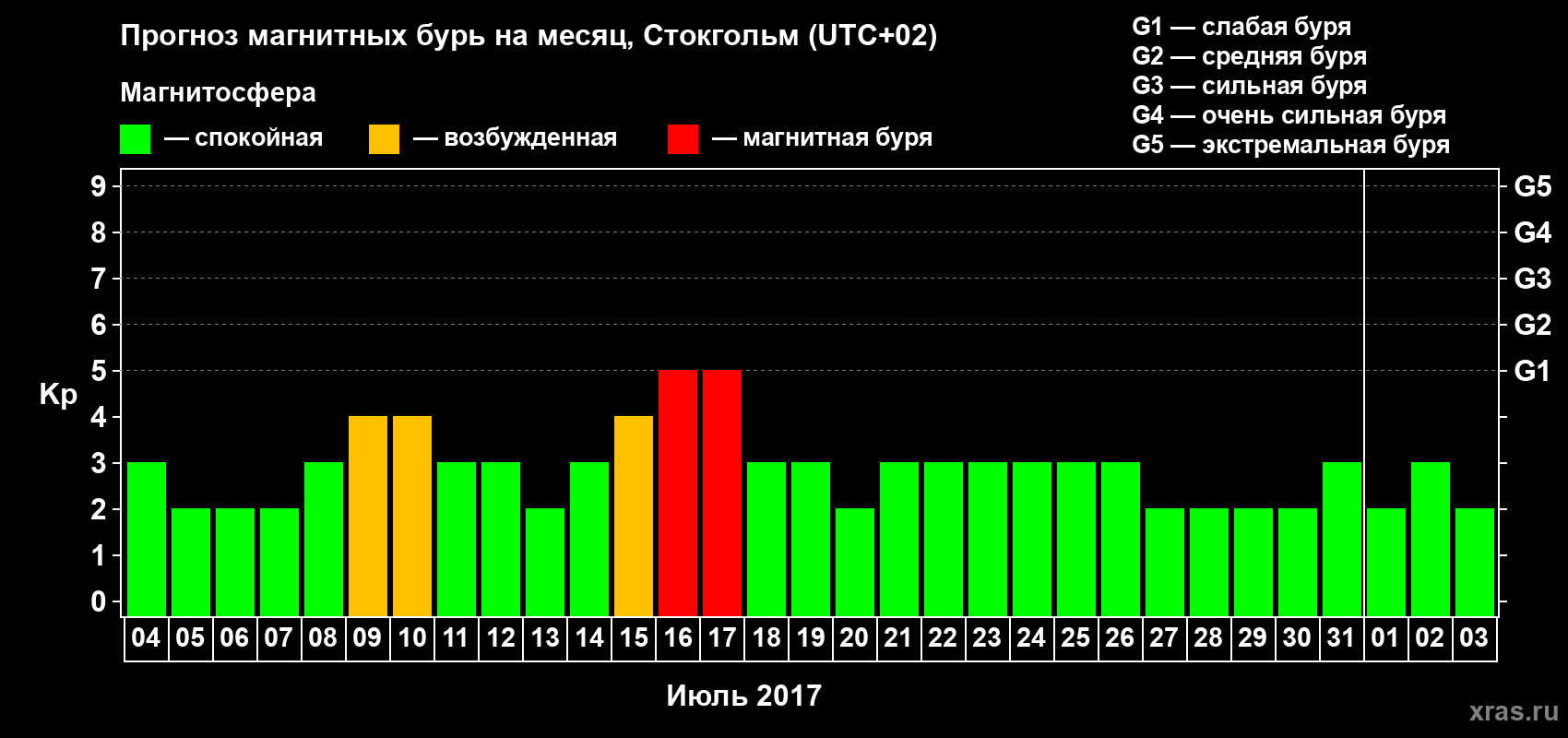 Прогноз максимального суточного геомагнитного индекса Kp на <b>1 месяц</b> (31 день) <b>с 04 июля по 03 августа 2017 г</b>