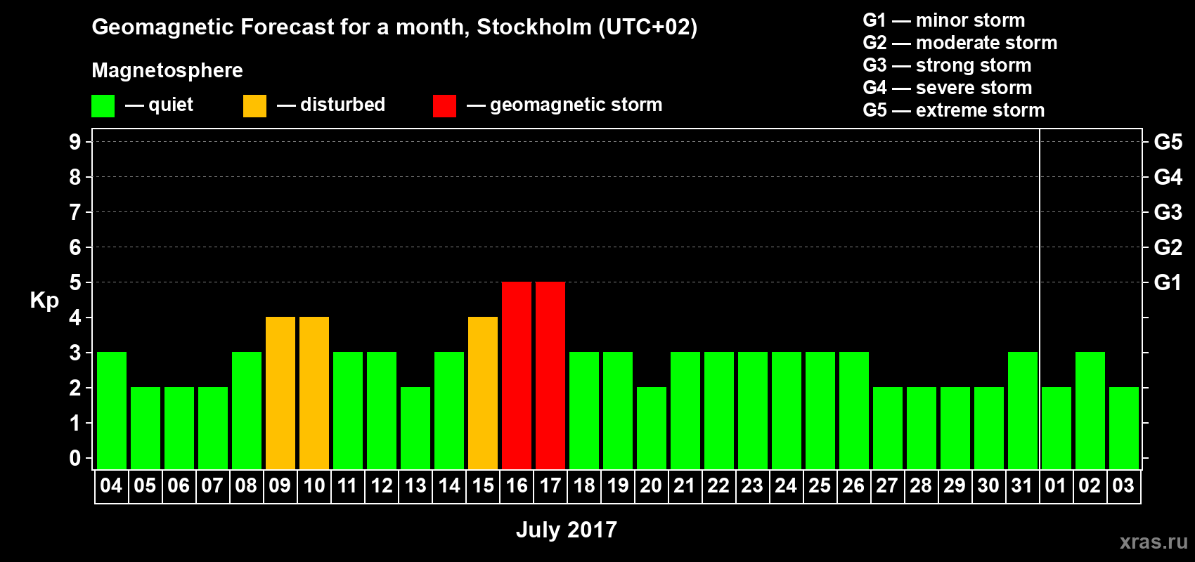 Forecast of the daily maximal value of geomagnetic index Kp for <b>1 month</b> (31 days) <b>from Jul 04, 2017 to Aug 03, 2017</b>