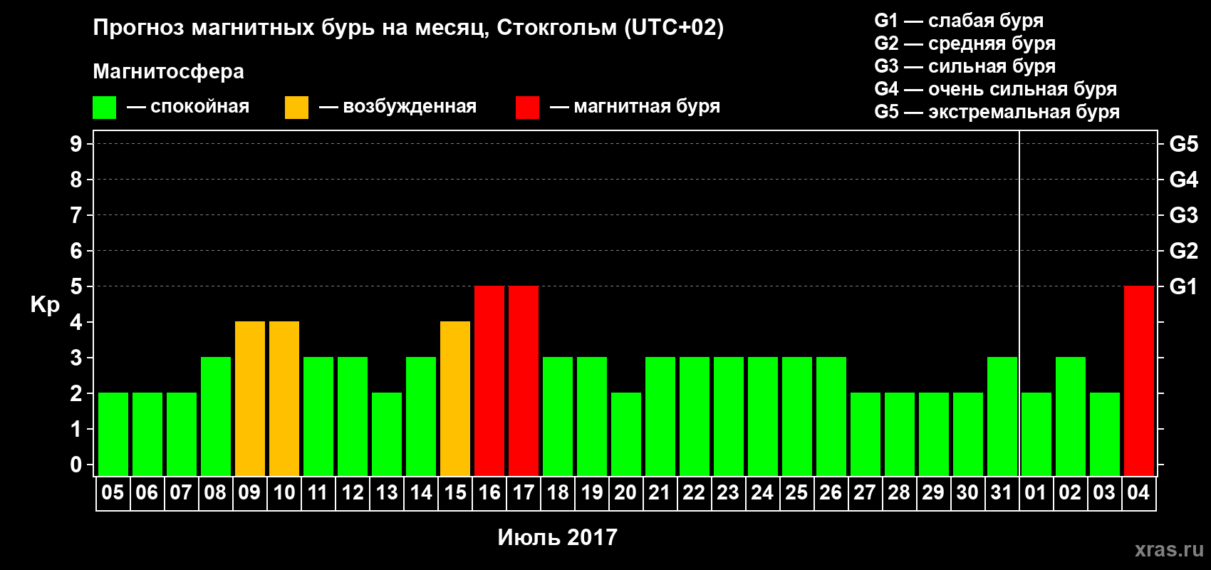 Прогноз максимального суточного геомагнитного индекса Kp на <b>1 месяц</b> (31 день) <b>с 05 июля по 04 августа 2017 г</b>