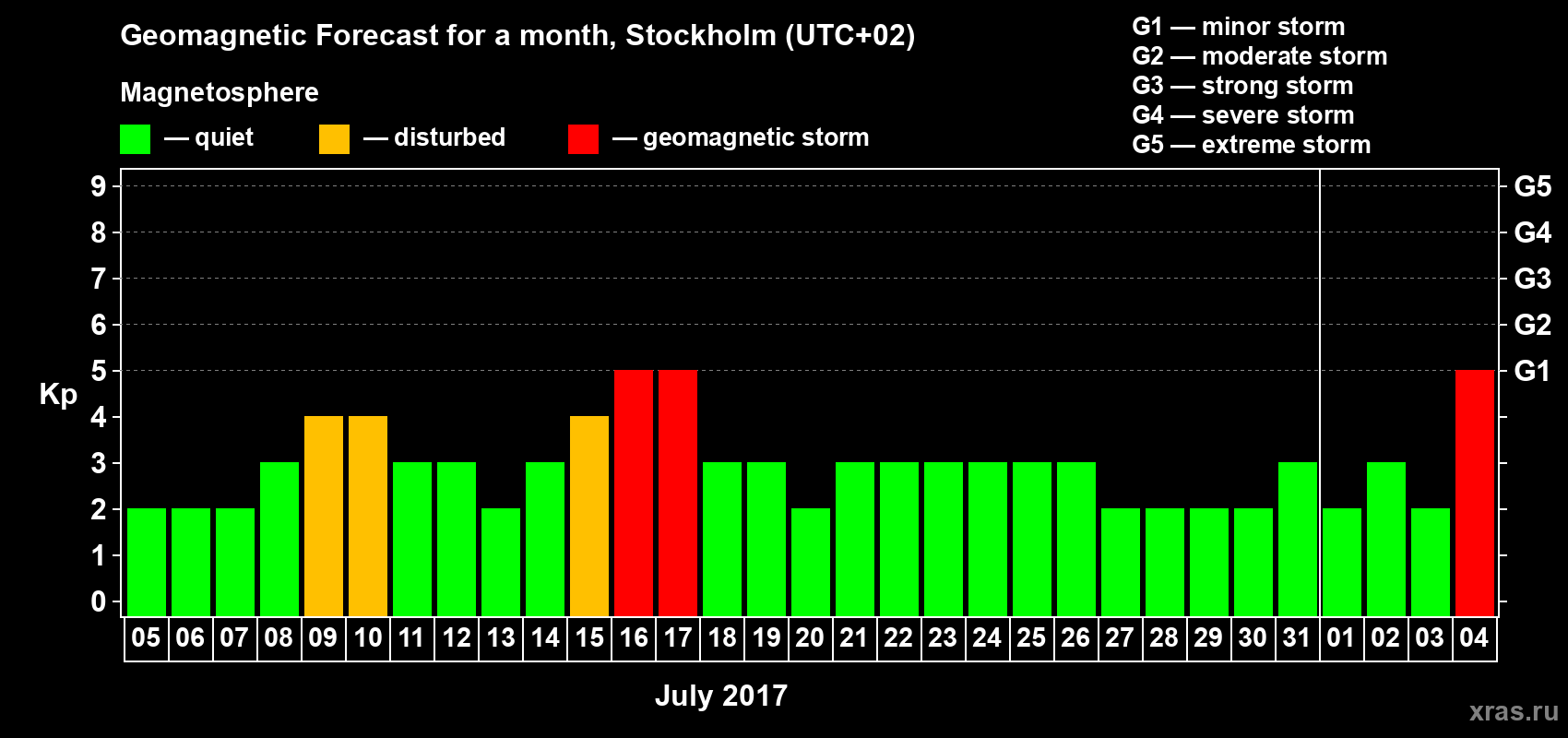 Forecast of the daily maximal value of geomagnetic index Kp for <b>1 month</b> (31 days) <b>from Jul 05, 2017 to Aug 04, 2017</b>