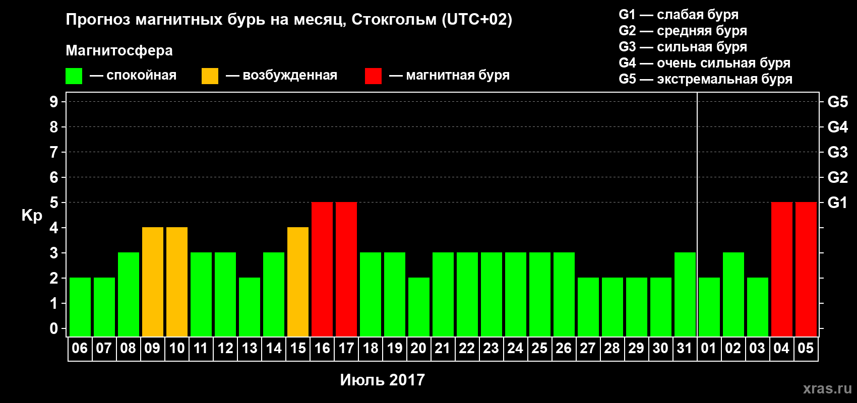 Прогноз максимального суточного геомагнитного индекса Kp на <b>1 месяц</b> (31 день) <b>с 06 июля по 05 августа 2017 г</b>