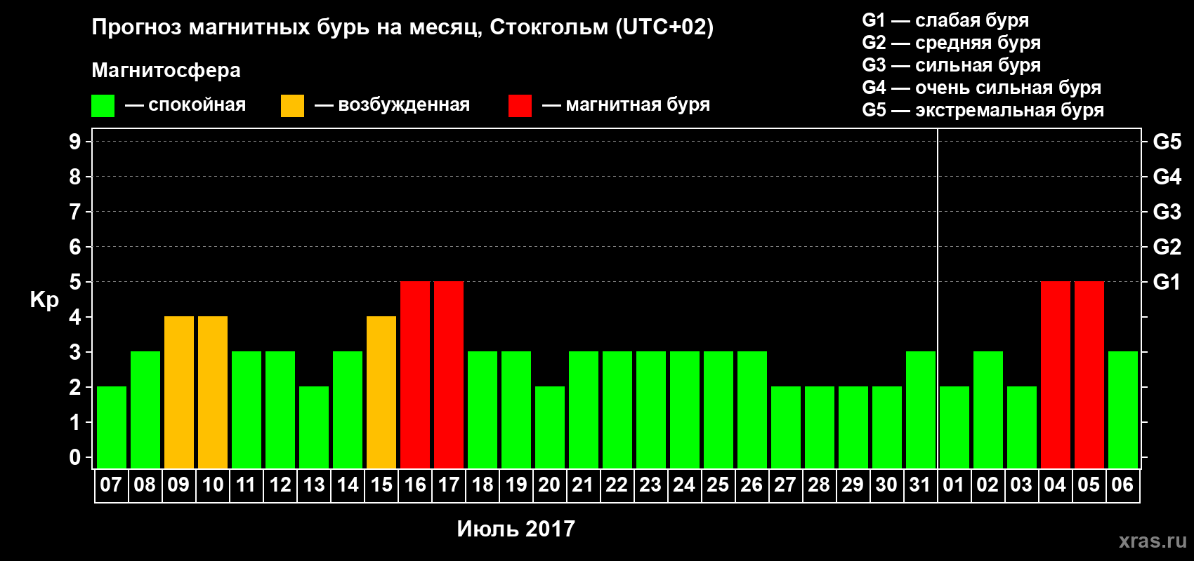 Прогноз максимального суточного геомагнитного индекса Kp на <b>1 месяц</b> (31 день) <b>с 07 июля по 06 августа 2017 г</b>