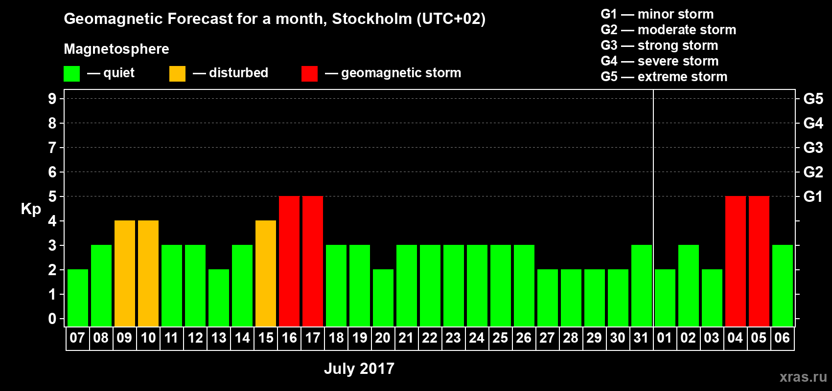 Forecast of the daily maximal value of geomagnetic index Kp for <b>1 month</b> (31 days) <b>from Jul 07, 2017 to Aug 06, 2017</b>